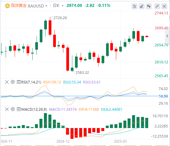 Analisi FxPro浦汇 Forex Gold: l'oro continua a consolidarsi a livelli elevati e il